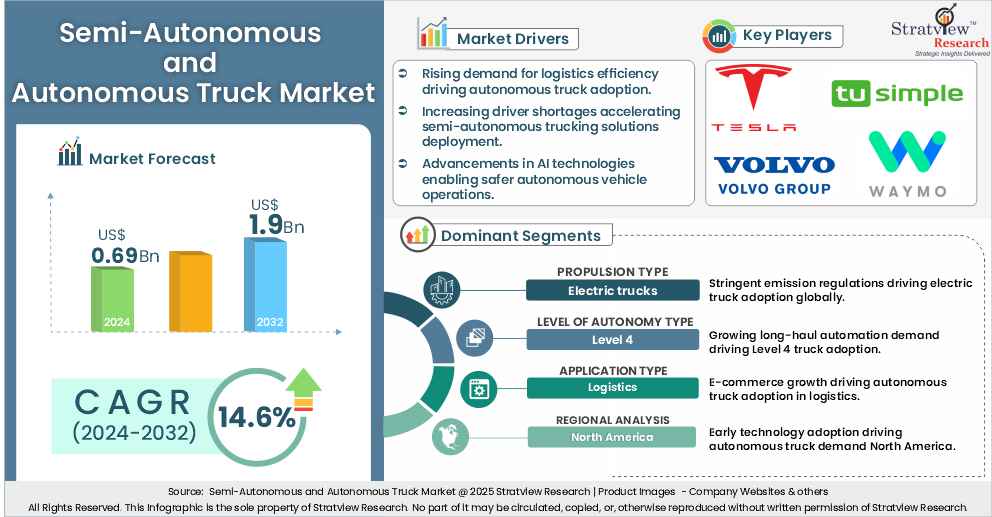 semi autonomous and autonomous truck market insights